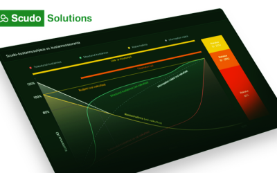 Jopa 98% projekteista ylittää budjettinsa 80%