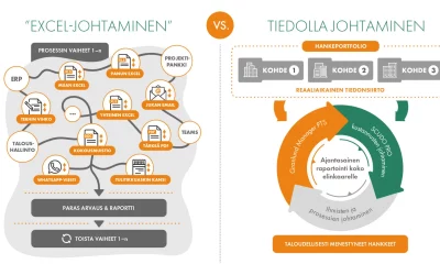 Jäähyväiset Excel-johtamiselle hankkeiden johtamisessa 