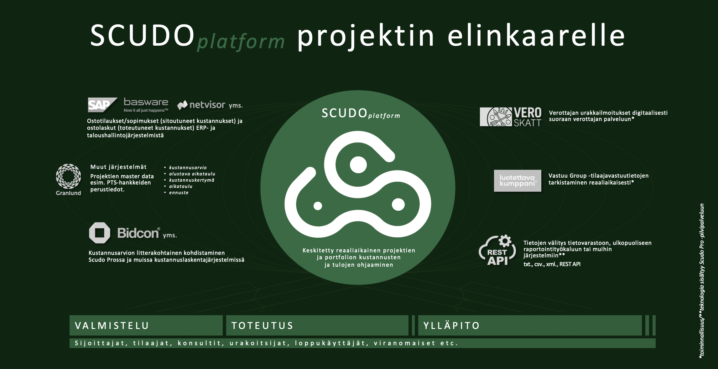 ScudoProplatformERPintegraatiottaloushallinnonintegraatiotprojektihallintointegraatiotkustannushallintaprojektissa